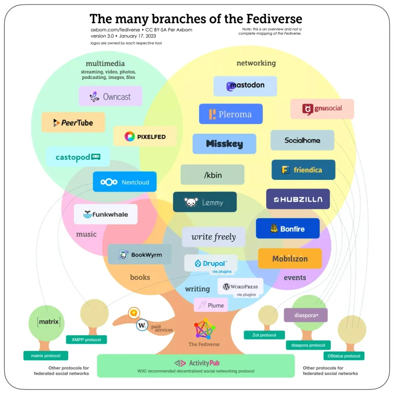Fediverse Platforms | TheCozy.Cat