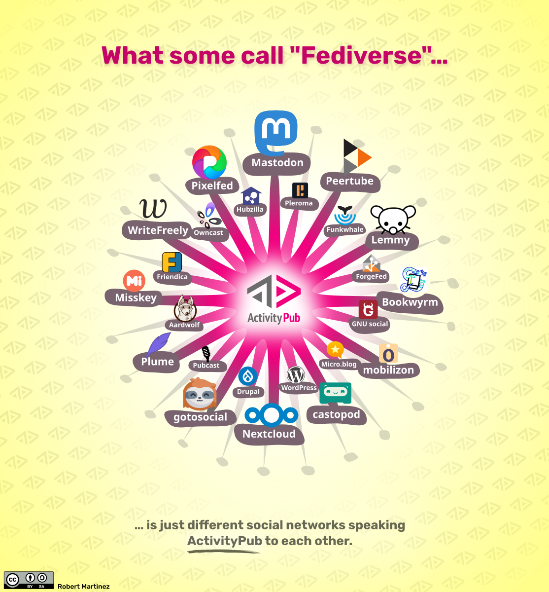 What Is The Fediverse | Fediverse Visual | TheCozy.Cat